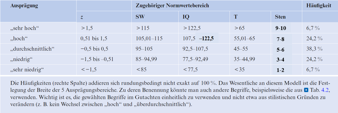 Tab. 4.1 korrigiert